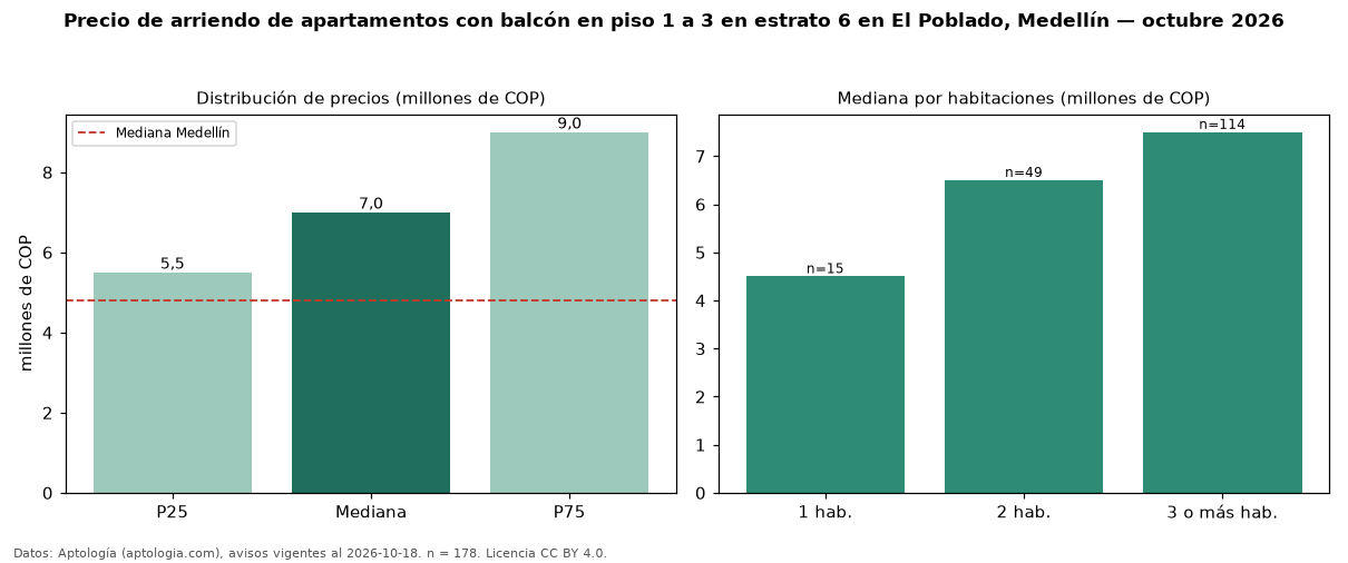 Precio de arriendo de apartamentos con balcón en piso 1 a 3 en estrato 6 en El Poblado, Medellín — octubre 2026