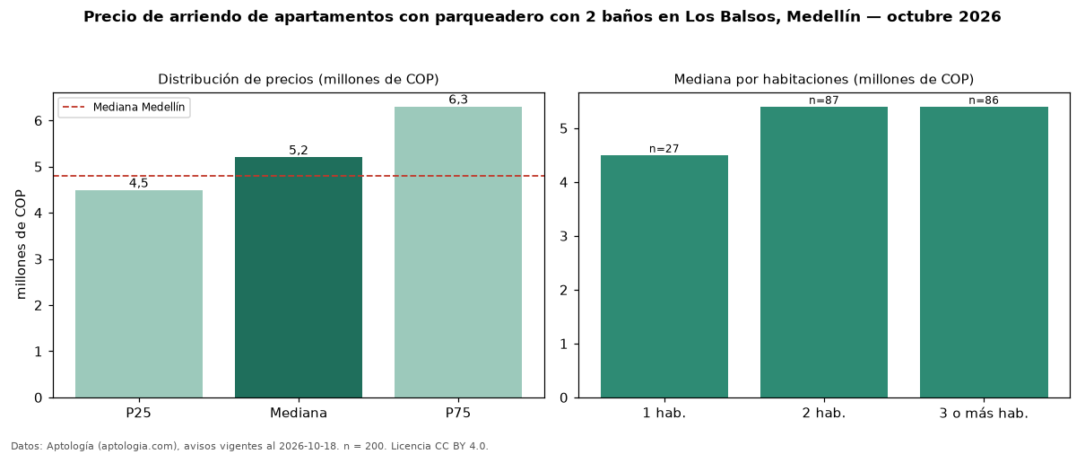 Precio de arriendo de apartamentos con parqueadero con 2 baños en Los Balsos, Medellín — octubre 2026