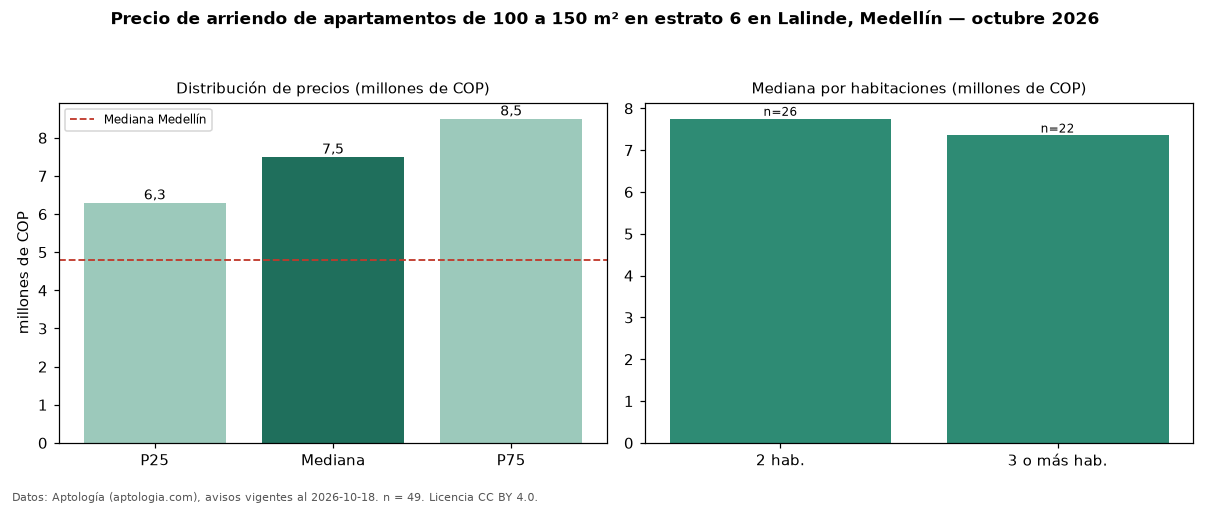 Precio de arriendo de apartamentos de 100 a 150 m² en estrato 6 en Lalinde, Medellín — octubre 2026