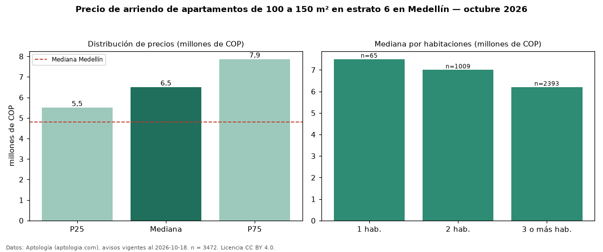 Precio de arriendo de apartamentos de 100 a 150 m² en estrato 6 en Medellín — octubre 2026