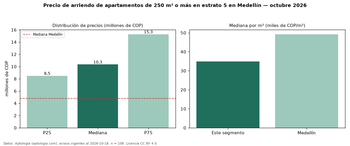 Precio de arriendo de apartamentos de 250 m² o más en estrato 5 en Medellín — octubre 2026