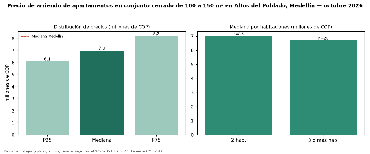 Precio de arriendo de apartamentos en conjunto cerrado de 100 a 150 m² en Altos del Poblado, Medellín — octubre 2026