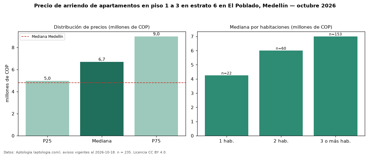 Precio de arriendo de apartamentos en piso 1 a 3 en estrato 6 en El Poblado, Medellín — octubre 2026
