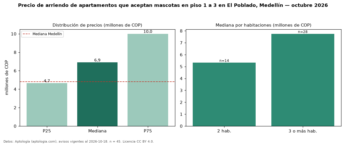 Precio de arriendo de apartamentos que aceptan mascotas en piso 1 a 3 en El Poblado, Medellín — octubre 2026