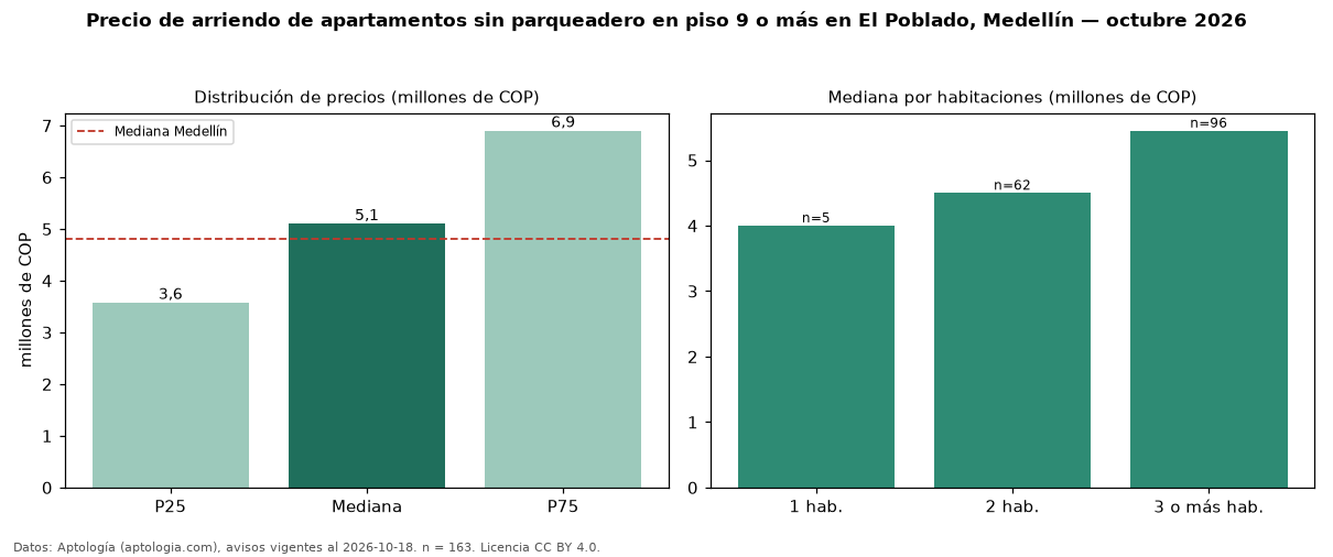Precio de arriendo de apartamentos sin parqueadero en piso 9 o más en El Poblado, Medellín — octubre 2026