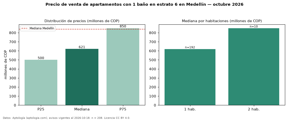 Precio de venta de apartamentos con 1 baño en estrato 6 en Medellín — octubre 2026