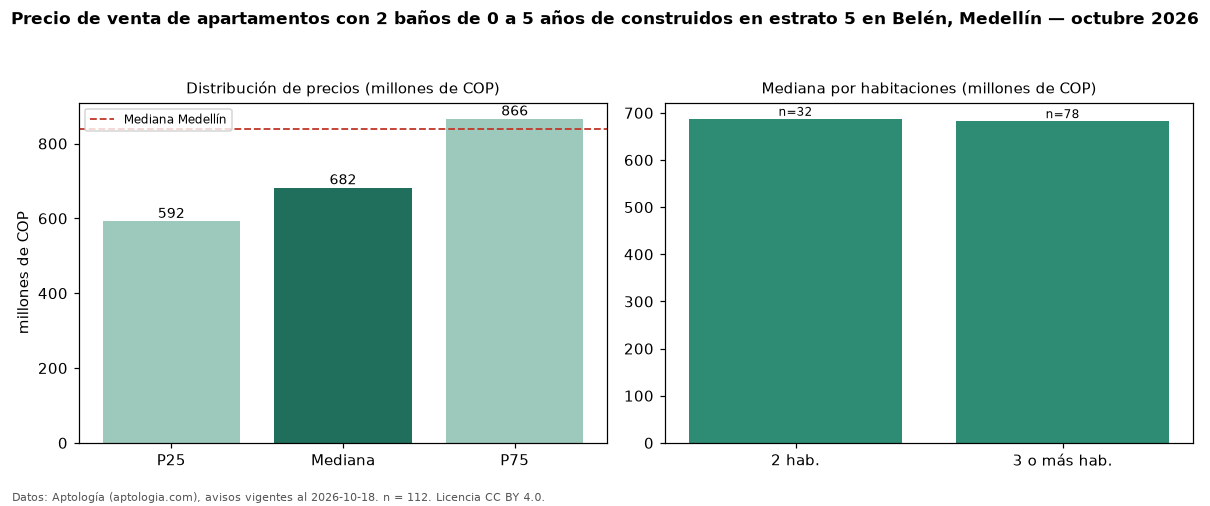 Precio de venta de apartamentos con 2 baños de 0 a 5 años de construidos en estrato 5 en Belén, Medellín — octubre 2026