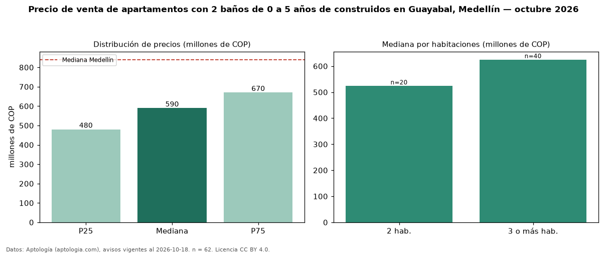 Precio de venta de apartamentos con 2 baños de 0 a 5 años de construidos en Guayabal, Medellín — octubre 2026