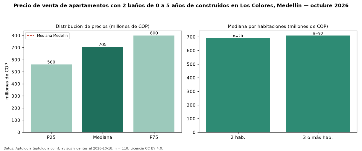 Precio de venta de apartamentos con 2 baños de 0 a 5 años de construidos en Los Colores, Medellín — octubre 2026