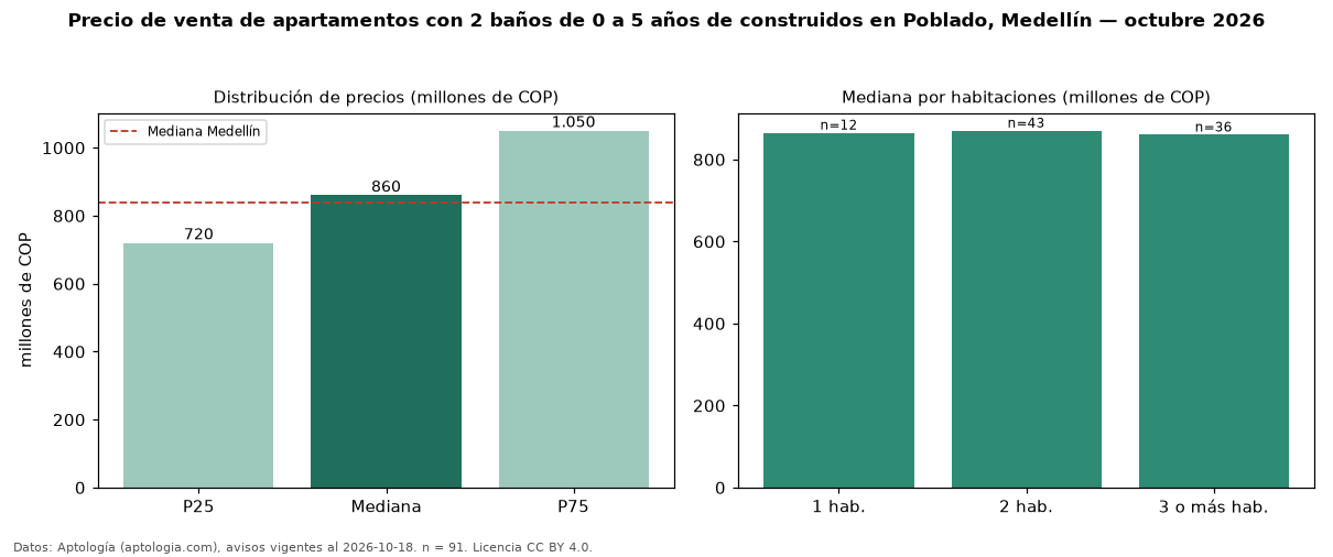 Precio de venta de apartamentos con 2 baños de 0 a 5 años de construidos en Poblado, Medellín — octubre 2026