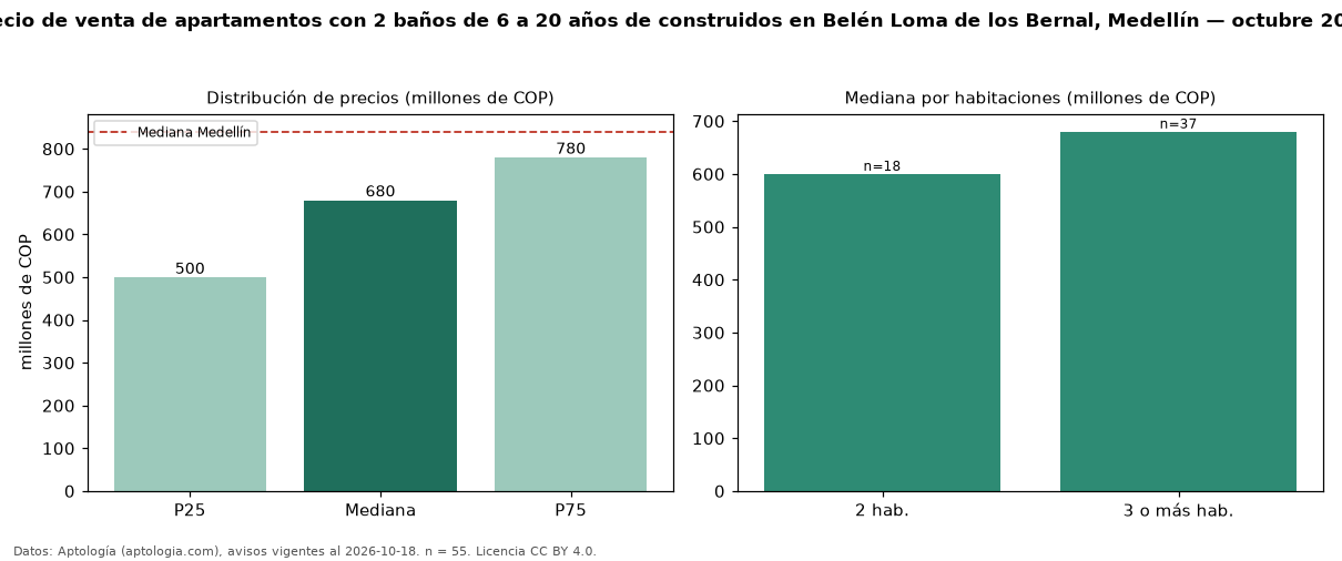 Precio de venta de apartamentos con 2 baños de 6 a 20 años de construidos en Belén Loma de los Bernal, Medellín — octubre 2026