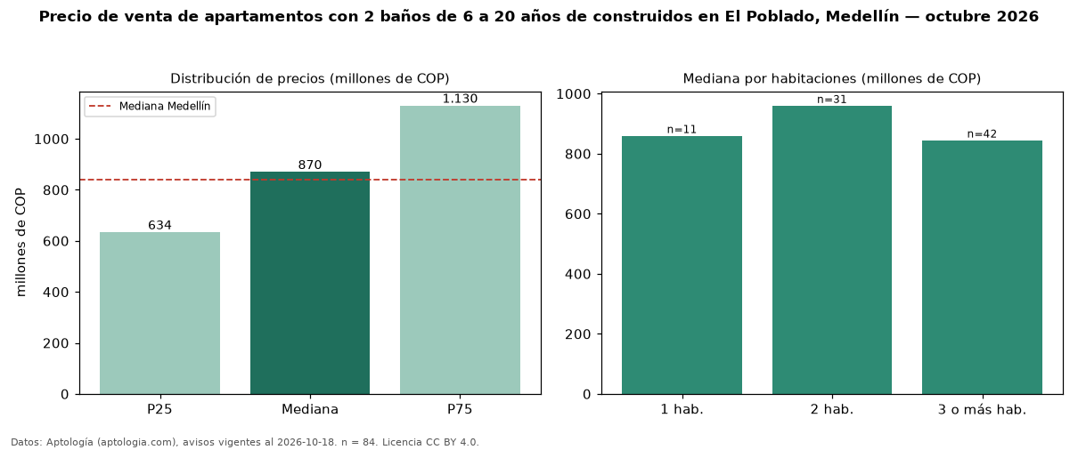 Precio de venta de apartamentos con 2 baños de 6 a 20 años de construidos en El Poblado, Medellín — octubre 2026