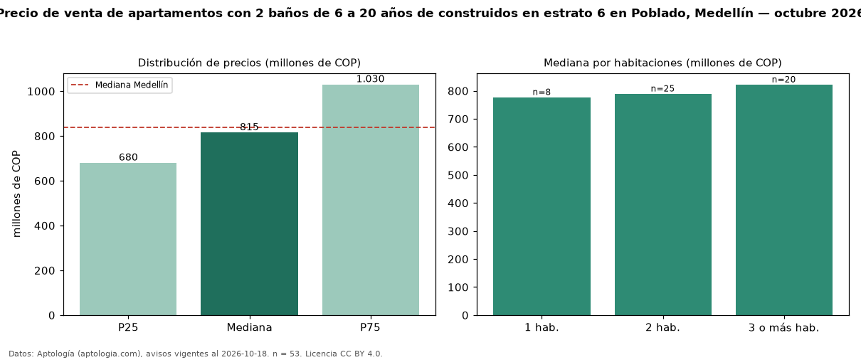 Precio de venta de apartamentos con 2 baños de 6 a 20 años de construidos en estrato 6 en Poblado, Medellín — octubre 2026