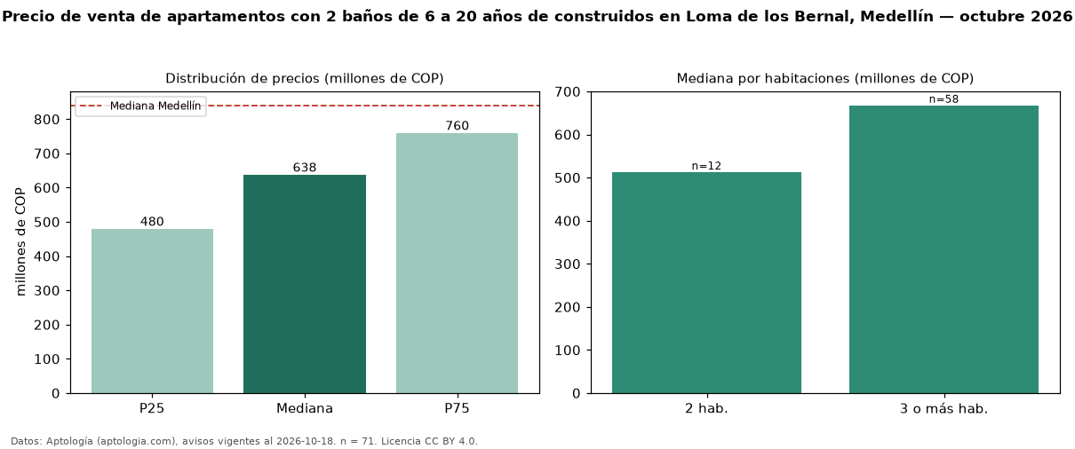 Precio de venta de apartamentos con 2 baños de 6 a 20 años de construidos en Loma de los Bernal, Medellín — octubre 2026
