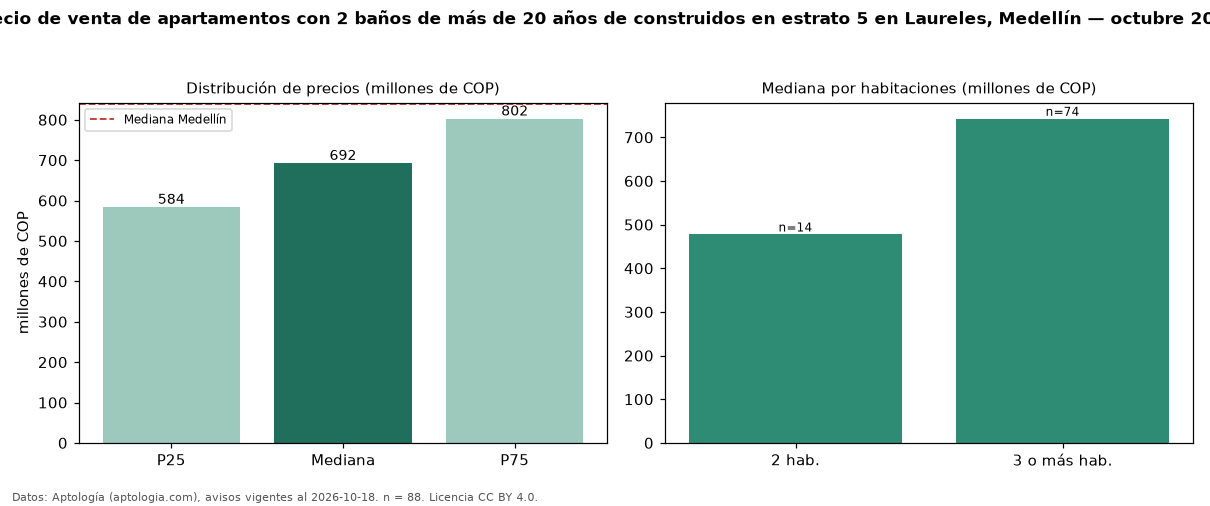 Precio de venta de apartamentos con 2 baños de más de 20 años de construidos en estrato 5 en Laureles, Medellín — octubre 2026