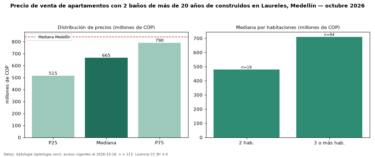 Precio de venta de apartamentos con 2 baños de más de 20 años de construidos en Laureles, Medellín — octubre 2026