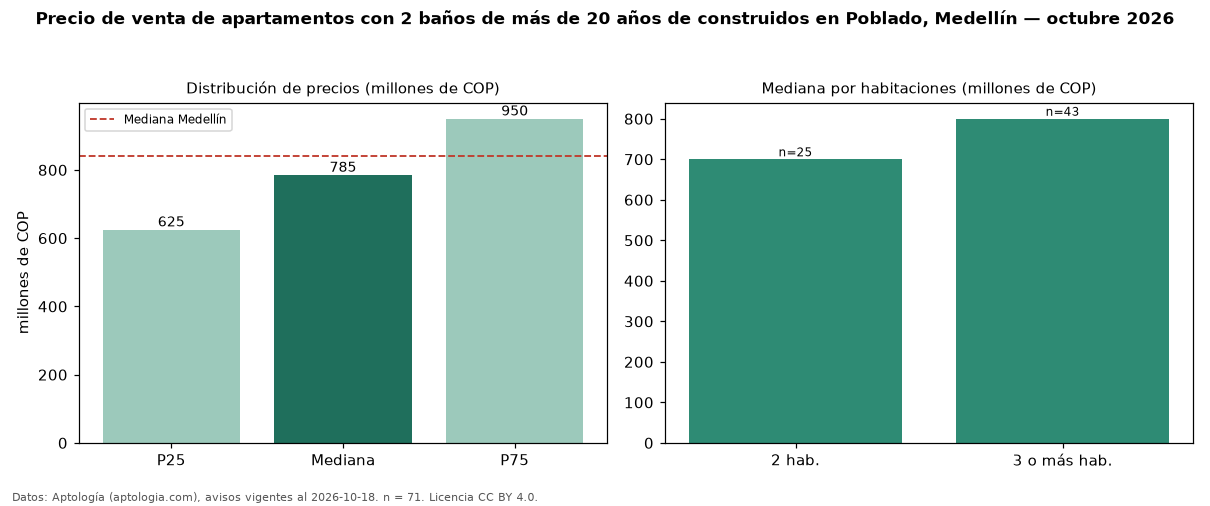 Precio de venta de apartamentos con 2 baños de más de 20 años de construidos en Poblado, Medellín — octubre 2026