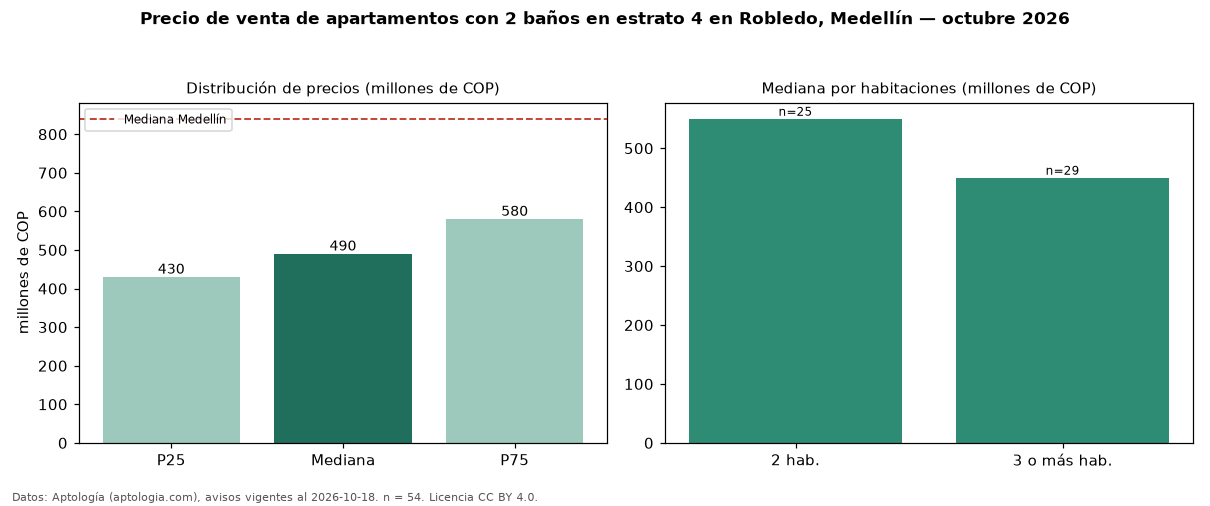 Precio de venta de apartamentos con 2 baños en estrato 4 en Robledo, Medellín — octubre 2026