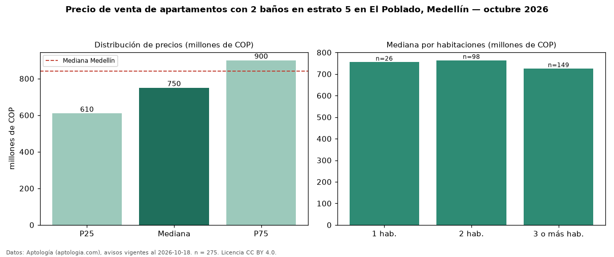 Precio de venta de apartamentos con 2 baños en estrato 5 en El Poblado, Medellín — octubre 2026