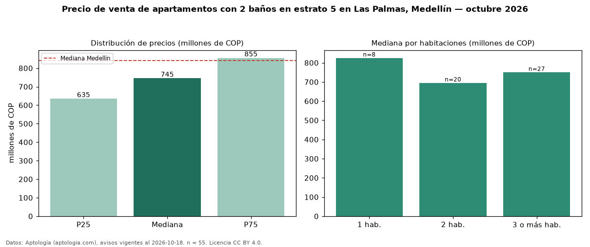 Precio de venta de apartamentos con 2 baños en estrato 5 en Las Palmas, Medellín — octubre 2026