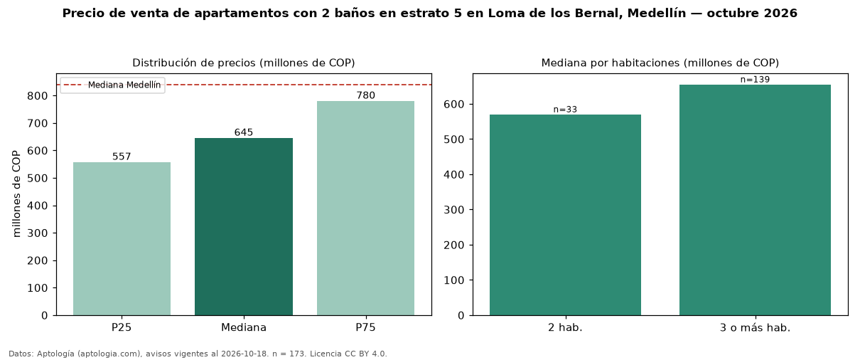 Precio de venta de apartamentos con 2 baños en estrato 5 en Loma de los Bernal, Medellín — octubre 2026