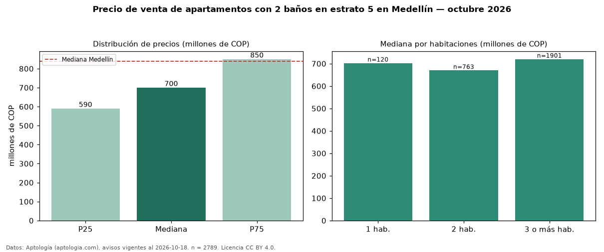 Precio de venta de apartamentos con 2 baños en estrato 5 en Medellín — octubre 2026