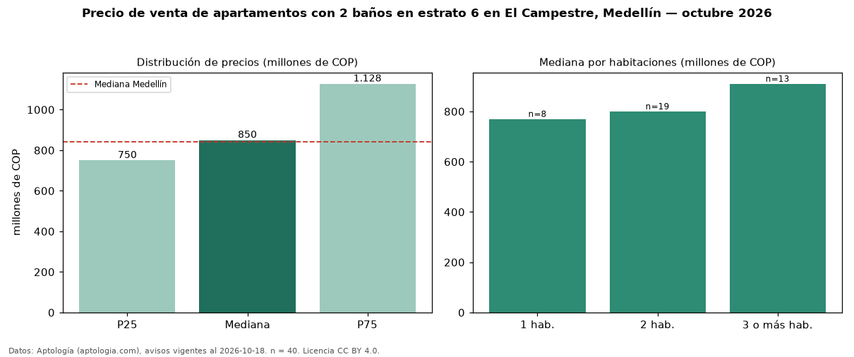 Precio de venta de apartamentos con 2 baños en estrato 6 en El Campestre, Medellín — octubre 2026