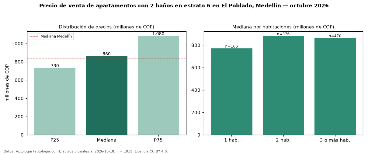 Precio de venta de apartamentos con 2 baños en estrato 6 en El Poblado, Medellín — octubre 2026