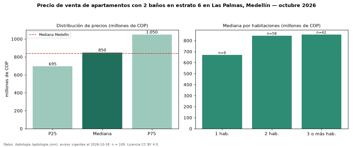Precio de venta de apartamentos con 2 baños en estrato 6 en Las Palmas, Medellín — octubre 2026