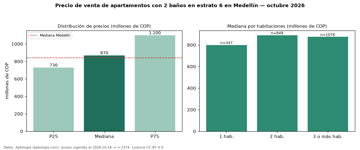Precio de venta de apartamentos con 2 baños en estrato 6 en Medellín — octubre 2026