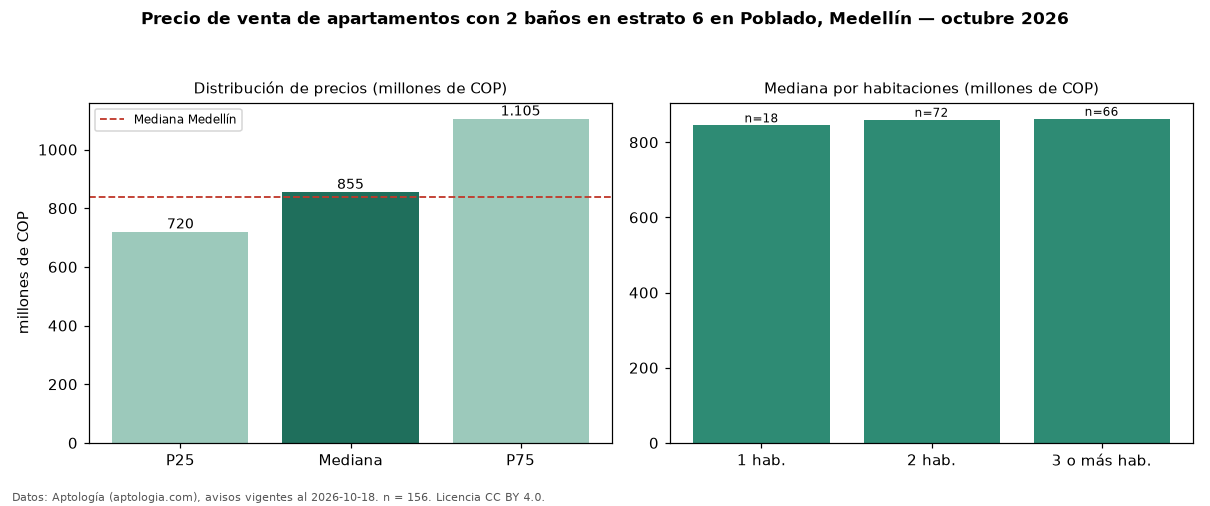 Precio de venta de apartamentos con 2 baños en estrato 6 en Poblado, Medellín — octubre 2026