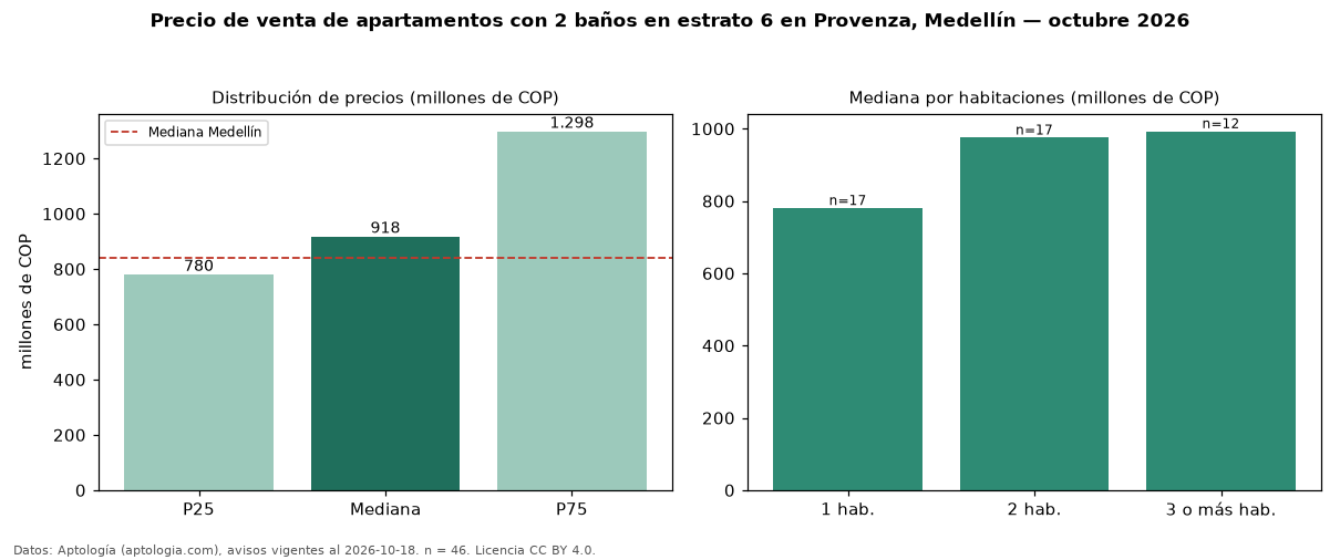 Precio de venta de apartamentos con 2 baños en estrato 6 en Provenza, Medellín — octubre 2026