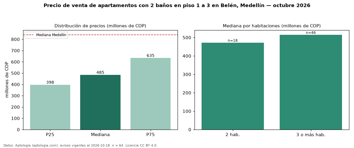 Precio de venta de apartamentos con 2 baños en piso 1 a 3 en Belén, Medellín — octubre 2026