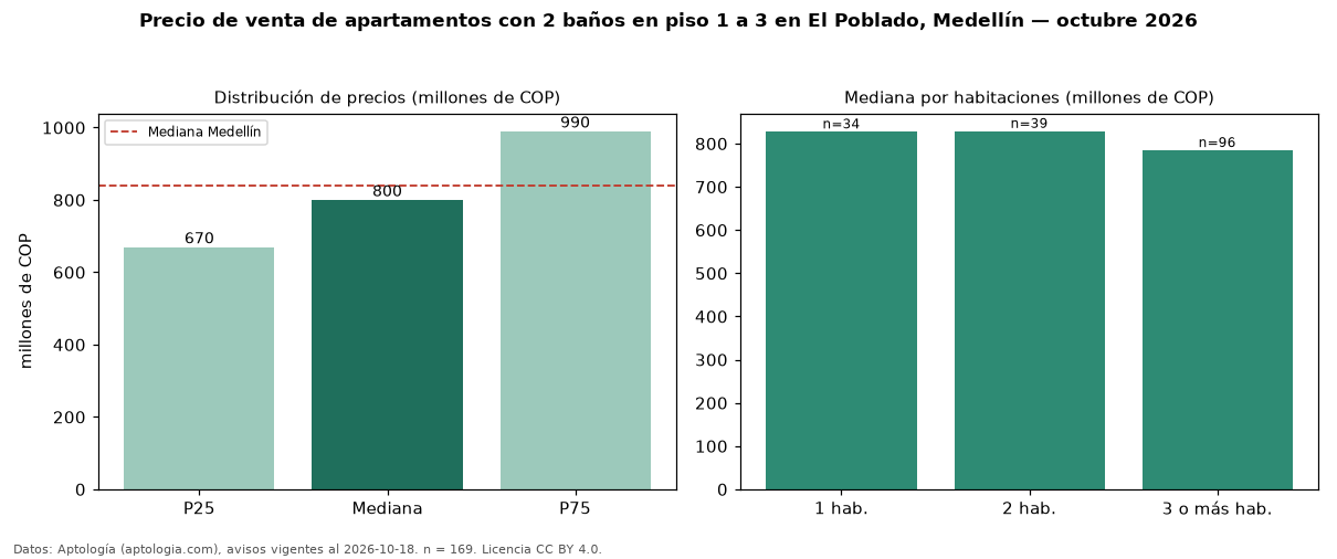 Precio de venta de apartamentos con 2 baños en piso 1 a 3 en El Poblado, Medellín — octubre 2026