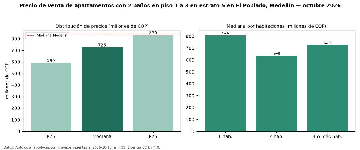 Precio de venta de apartamentos con 2 baños en piso 1 a 3 en estrato 5 en El Poblado, Medellín — octubre 2026