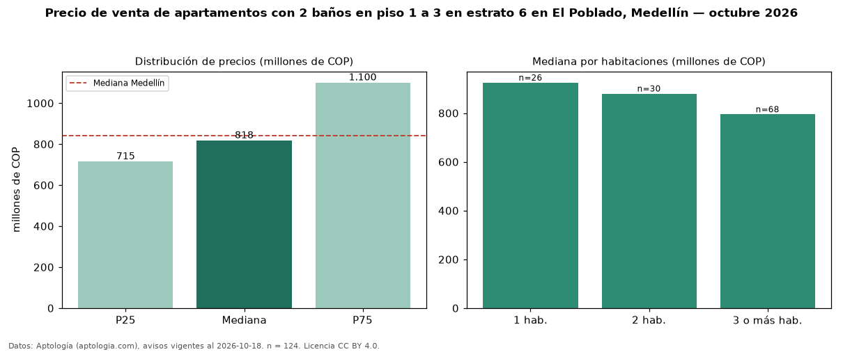 Precio de venta de apartamentos con 2 baños en piso 1 a 3 en estrato 6 en El Poblado, Medellín — octubre 2026