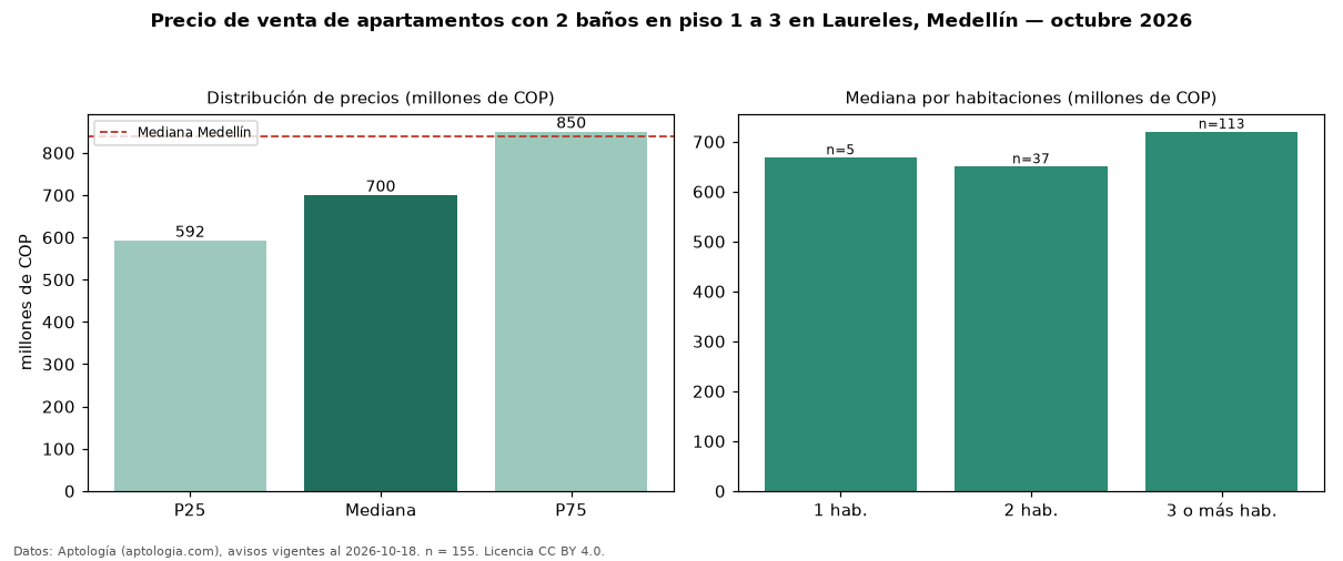 Precio de venta de apartamentos con 2 baños en piso 1 a 3 en Laureles, Medellín — octubre 2026