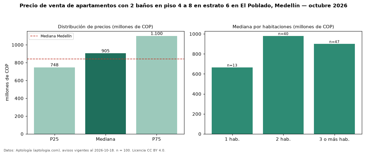 Precio de venta de apartamentos con 2 baños en piso 4 a 8 en estrato 6 en El Poblado, Medellín — octubre 2026