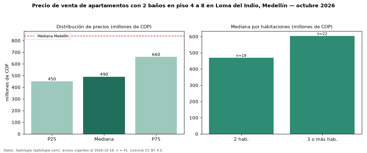 Precio de venta de apartamentos con 2 baños en piso 4 a 8 en Loma del Indio, Medellín — octubre 2026