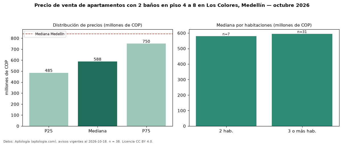 Precio de venta de apartamentos con 2 baños en piso 4 a 8 en Los Colores, Medellín — octubre 2026