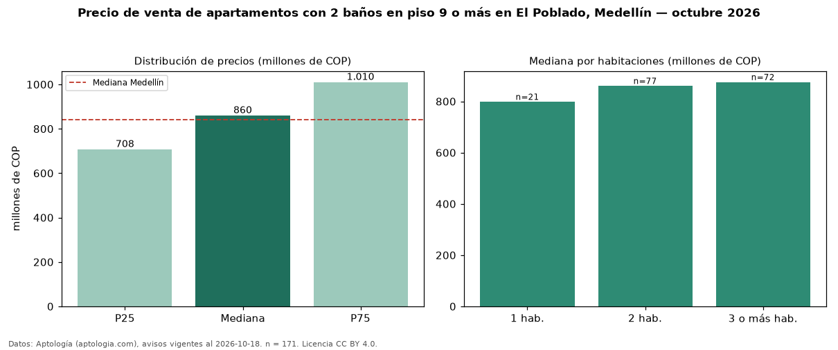 Precio de venta de apartamentos con 2 baños en piso 9 o más en El Poblado, Medellín — octubre 2026