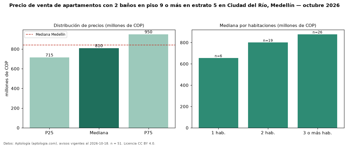 Precio de venta de apartamentos con 2 baños en piso 9 o más en estrato 5 en Ciudad del Río, Medellín — octubre 2026