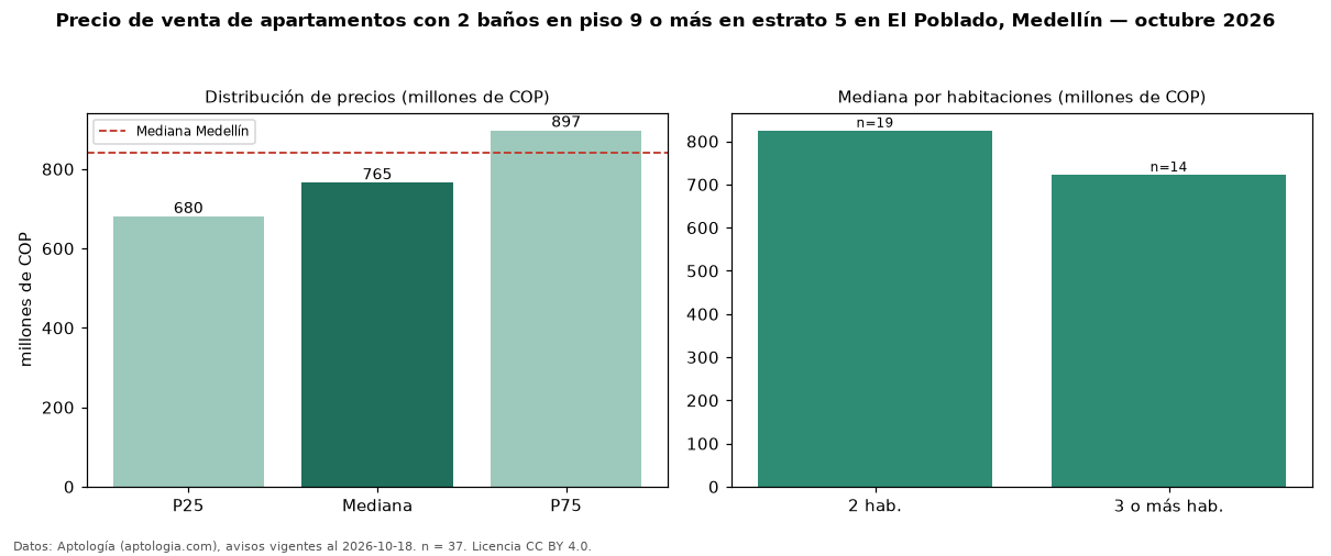 Precio de venta de apartamentos con 2 baños en piso 9 o más en estrato 5 en El Poblado, Medellín — octubre 2026