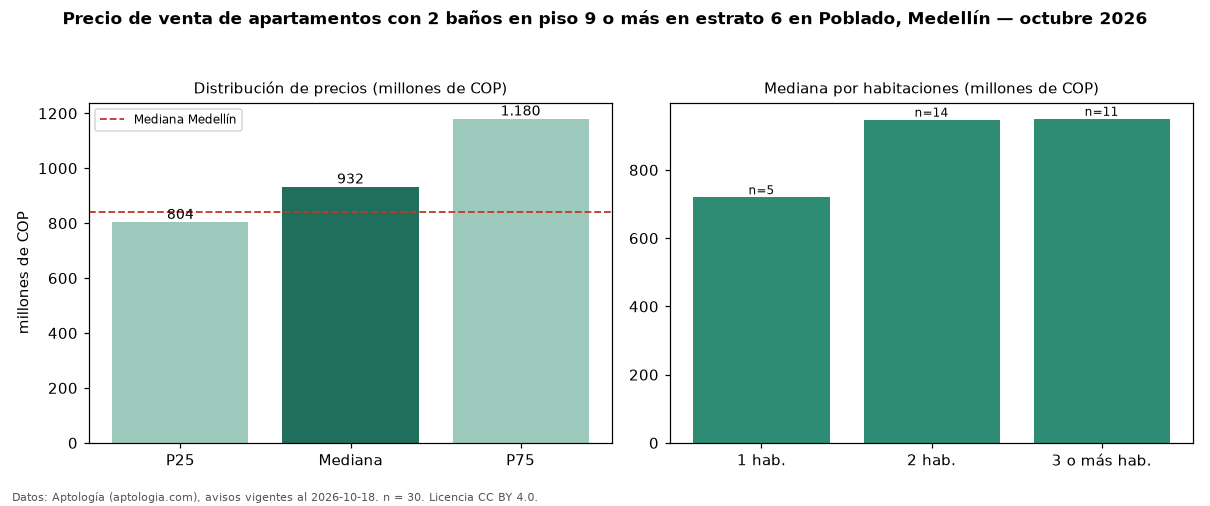 Precio de venta de apartamentos con 2 baños en piso 9 o más en estrato 6 en Poblado, Medellín — octubre 2026