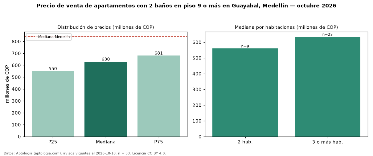 Precio de venta de apartamentos con 2 baños en piso 9 o más en Guayabal, Medellín — octubre 2026