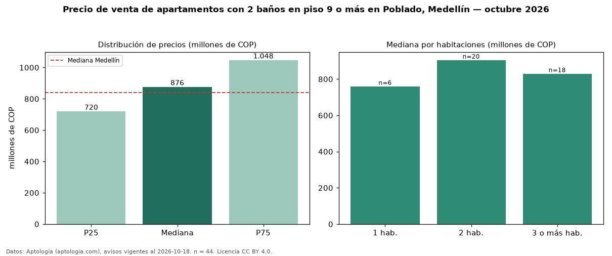 Precio de venta de apartamentos con 2 baños en piso 9 o más en Poblado, Medellín — octubre 2026