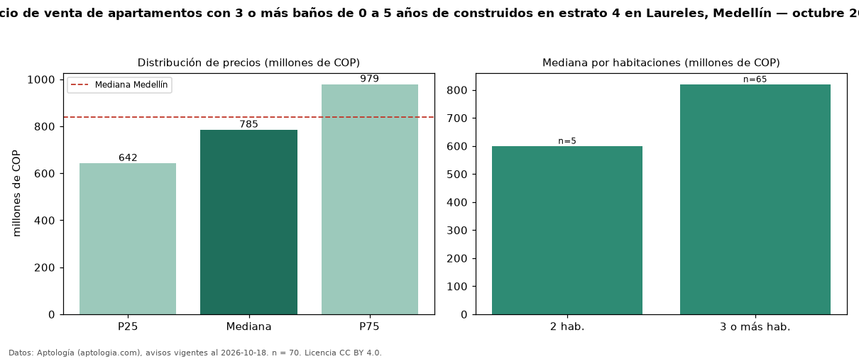 Precio de venta de apartamentos con 3 o más baños de 0 a 5 años de construidos en estrato 4 en Laureles, Medellín — octubre 2026