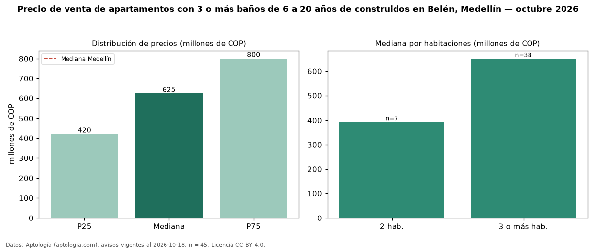 Precio de venta de apartamentos con 3 o más baños de 6 a 20 años de construidos en Belén, Medellín — octubre 2026