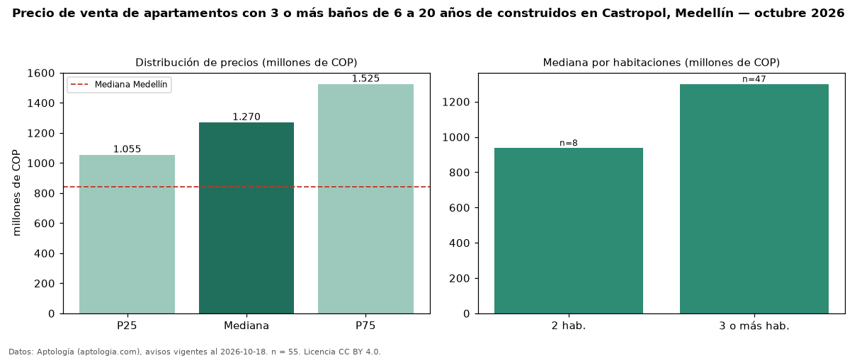Precio de venta de apartamentos con 3 o más baños de 6 a 20 años de construidos en Castropol, Medellín — octubre 2026