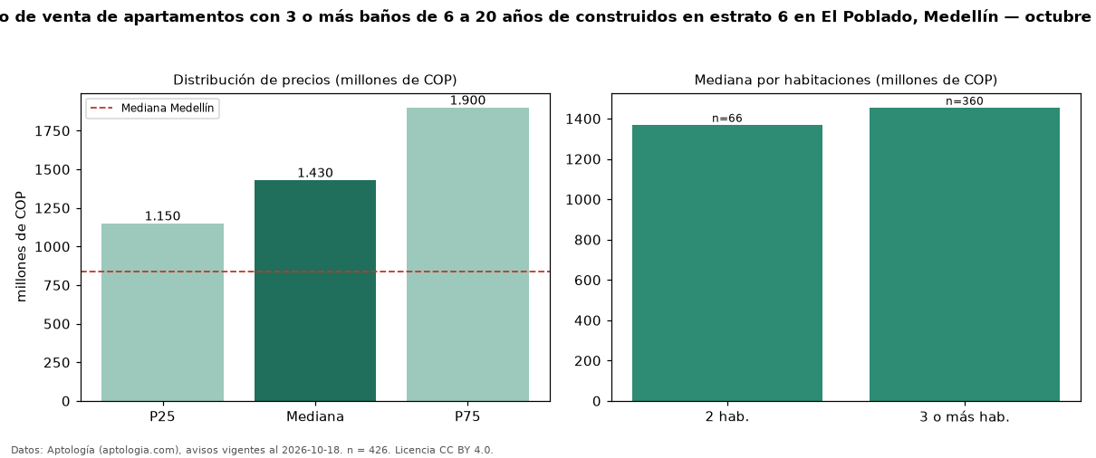 Precio de venta de apartamentos con 3 o más baños de 6 a 20 años de construidos en estrato 6 en El Poblado, Medellín — octubre 2026